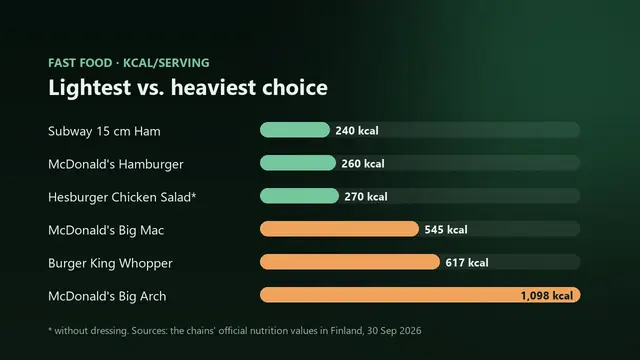 The lowest-calorie fast food options